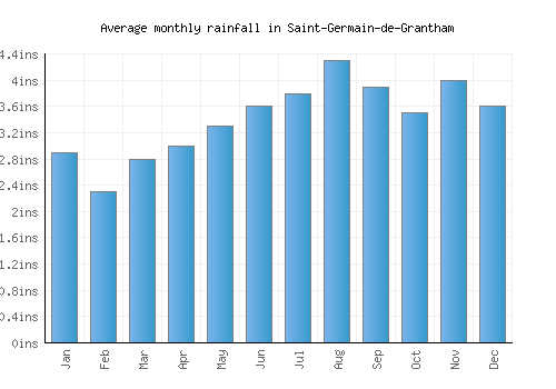 Saint-Germain-de-Grantham monthly rainfall chart (inches)