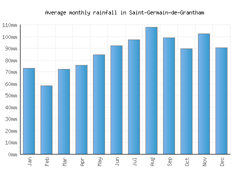 Saint-Germain-de-Grantham monthly rainfall chart (mm)