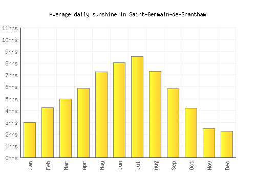 Saint-Germain-de-Grantham average daily sunshine chart