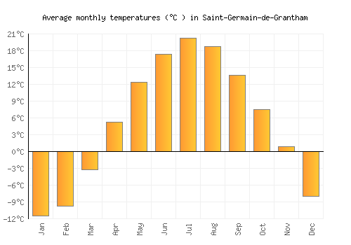 Saint-Germain-de-Grantham average temperature chart (Celsius)