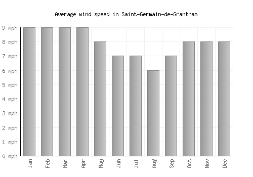 Saint-Germain-de-Grantham average winspeed by month (mph)