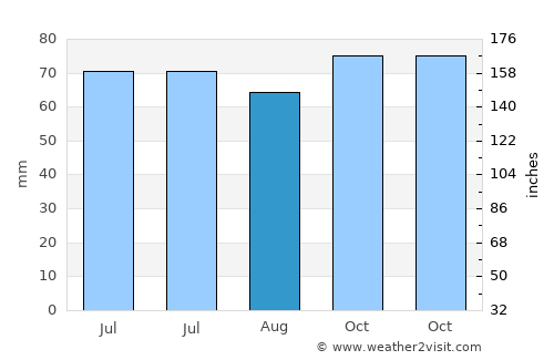Saint-Ghislain average rain in August