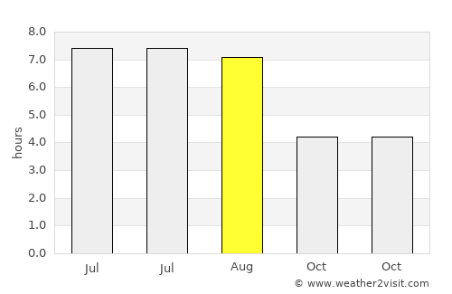 Saint-Ghislain average rain in August