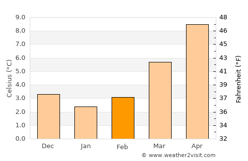 Saint-Ghislain average temperature in February