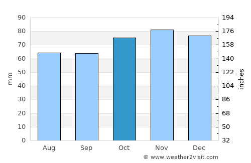 Saint-Ghislain average rain in October