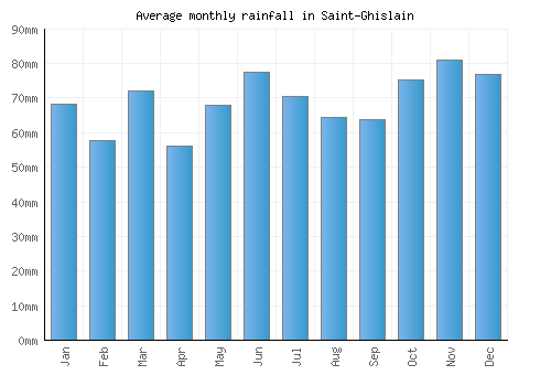 Saint-Ghislain monthly rainfall chart (mm)