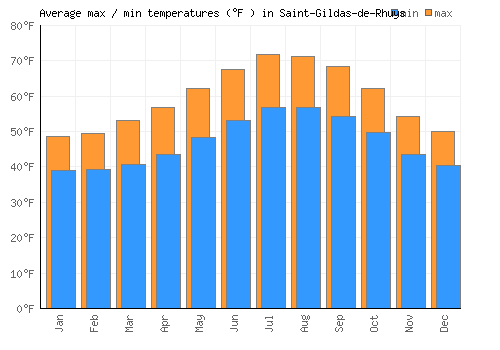 Saint-Gildas-de-Rhuys average minimum / maximum temperatures (Fahrenheit)