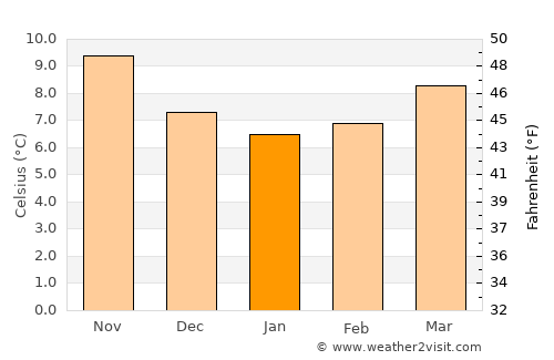 Saint-Gildas-de-Rhuys average temperature in January