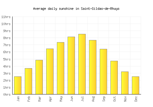 Saint-Gildas-de-Rhuys average daily sunshine chart