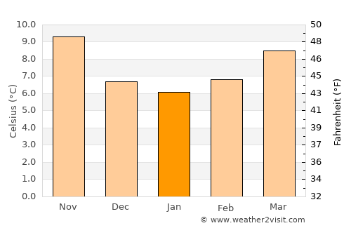 Saint-Gilles-Croix-de-Vie average temperature in January