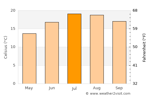 Saint-Gilles-Croix-de-Vie average temperature in July