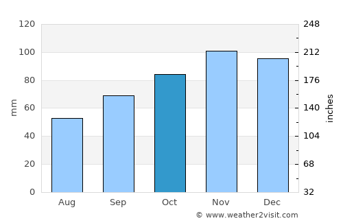 Saint-Gilles-Croix-de-Vie average rain in October