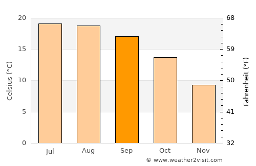 Saint-Gilles-Croix-de-Vie average temperature in September