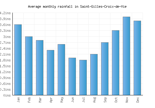 Saint-Gilles-Croix-de-Vie monthly rainfall chart (inches)