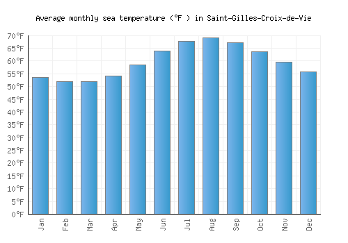 Saint-Gilles-Croix-de-Vie average sea temperature chart (Fahrenheit)