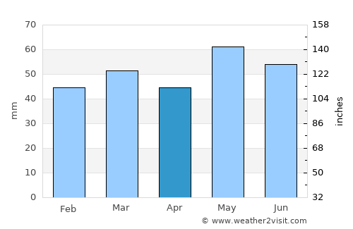 Saint-Gratien average rain in April
