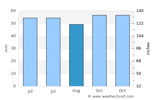 Saint-Gratien average rain in August
