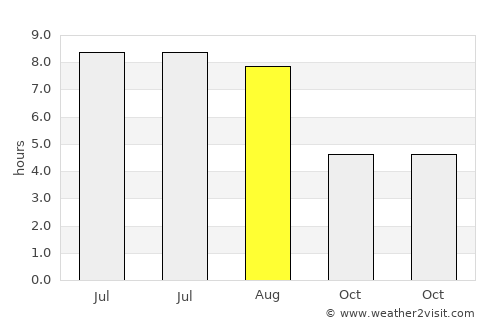 Saint-Gratien average rain in August