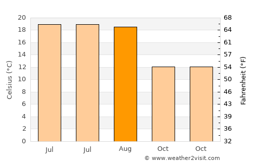 Saint-Gratien average temperature in August