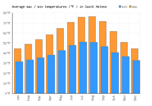 Saint Helens average minimum / maximum temperatures (Fahrenheit)