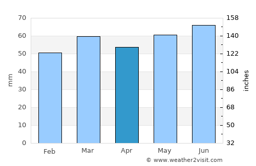 Saint Helens average rain in April