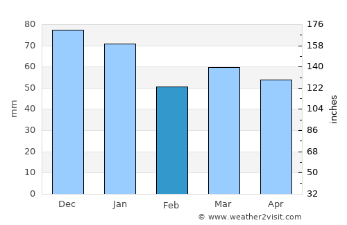 Saint Helens average rain in February
