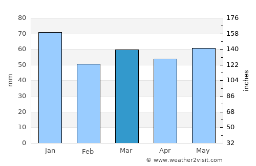 Saint Helens average rain in March