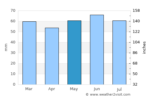 Saint Helens average rain in May