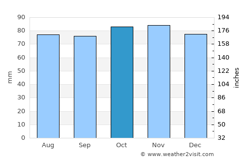 Saint Helens average rain in October