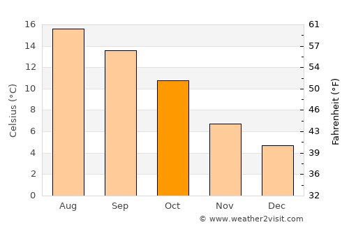 Saint Helens average temperature in October