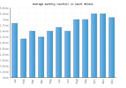 Saint Helens monthly rainfall chart (inches)
