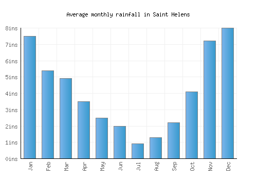 Saint Helens monthly rainfall chart (inches)