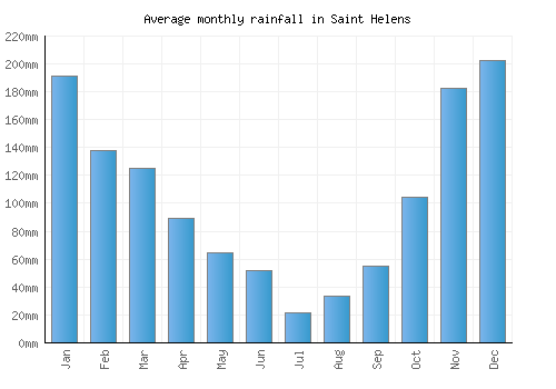 Saint Helens monthly rainfall chart (mm)