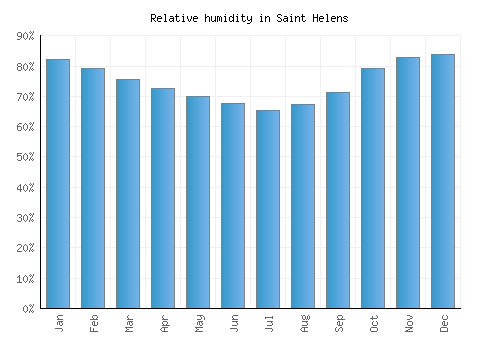 Saint Helens relative humidity averages