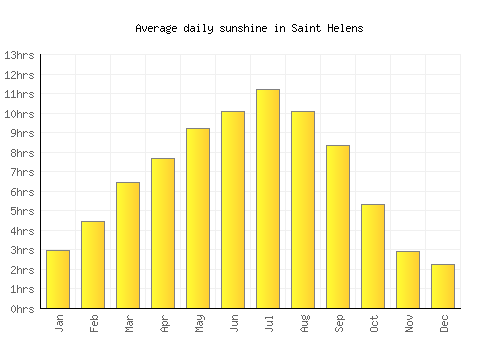 Saint Helens average daily sunshine chart