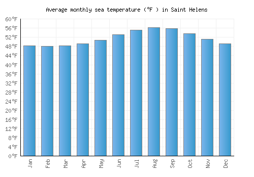 Saint Helens average sea temperature chart (Fahrenheit)