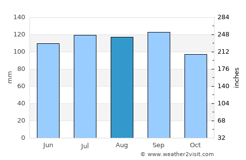 Saint-Henri average rain in August