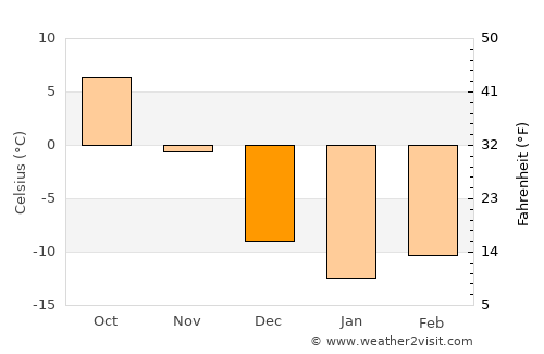 Saint-Henri average temperature in December