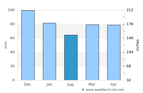 Saint-Henri average rain in February
