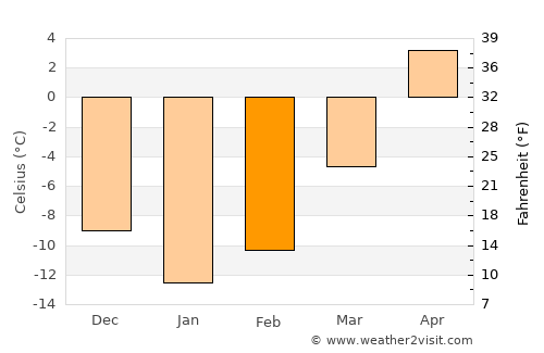 Saint-Henri average temperature in February