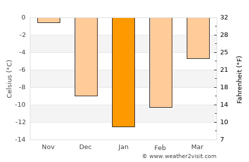 Saint-Henri average temperature in January