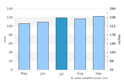 Saint-Henri average rain in July