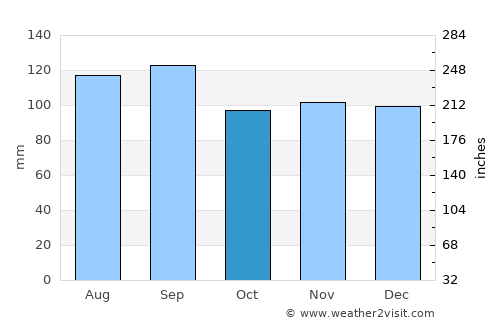 Saint-Henri average rain in October