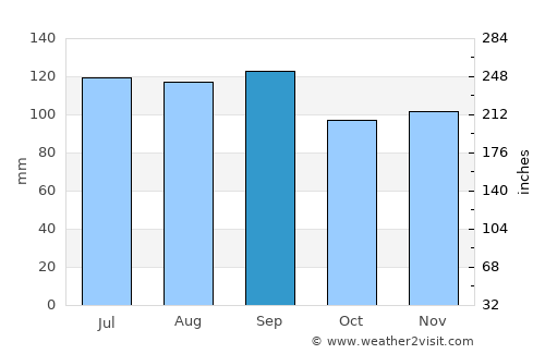 Saint-Henri average rain in September