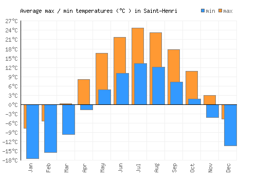 Saint-Henri average minimum / maximum temperatures (Celsius)