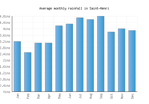 Saint-Henri monthly rainfall chart (inches)
