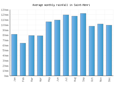 Saint-Henri monthly rainfall chart (mm)