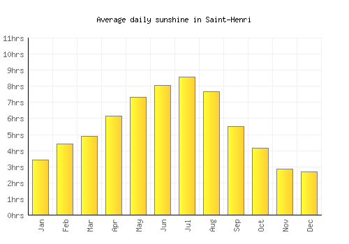 Saint-Henri average daily sunshine chart