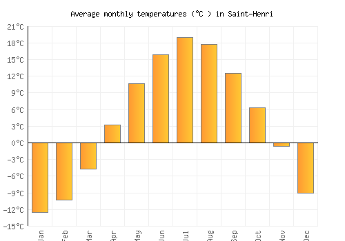 Saint-Henri average temperature chart (Celsius)