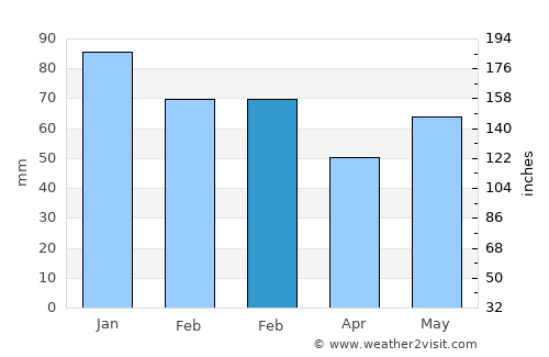 Saint-Herblain average rain in February